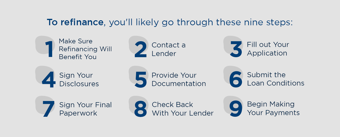 steps for the refinancing process